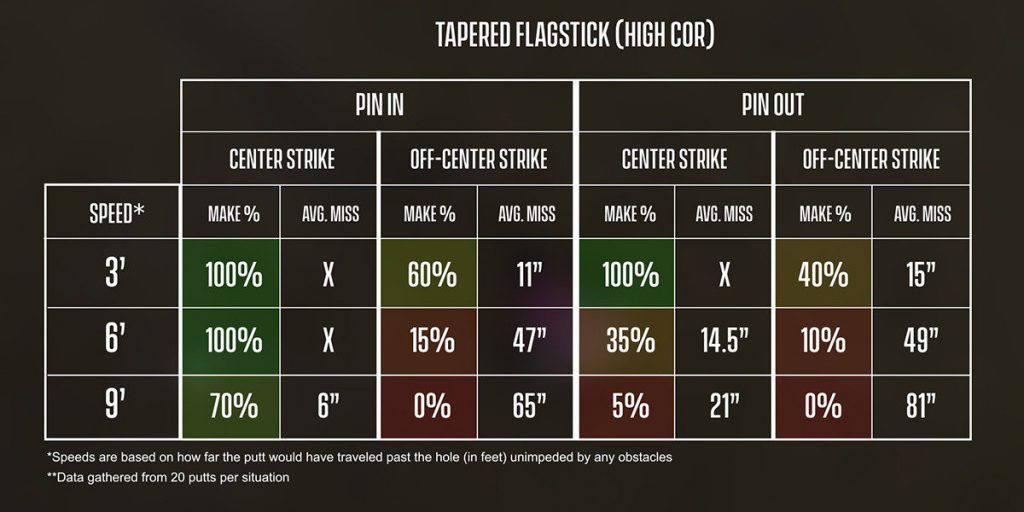 MyGolfSpy putting stats